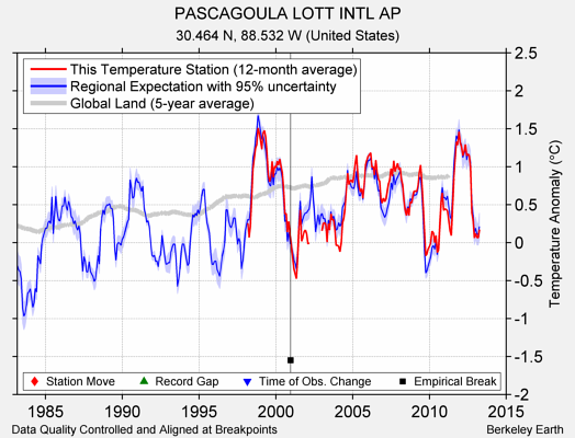 PASCAGOULA LOTT INTL AP comparison to regional expectation