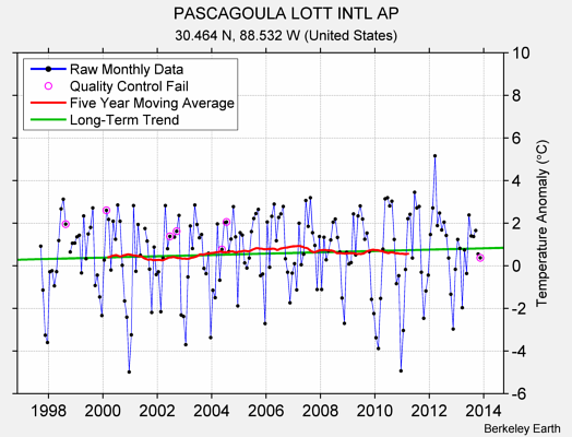 PASCAGOULA LOTT INTL AP Raw Mean Temperature