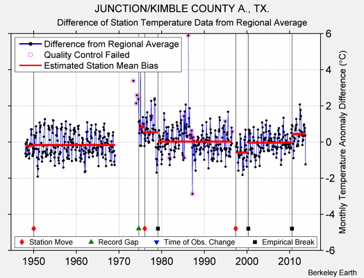 JUNCTION/KIMBLE COUNTY A., TX. difference from regional expectation