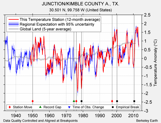 JUNCTION/KIMBLE COUNTY A., TX. comparison to regional expectation