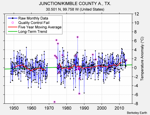 JUNCTION/KIMBLE COUNTY A., TX. Raw Mean Temperature