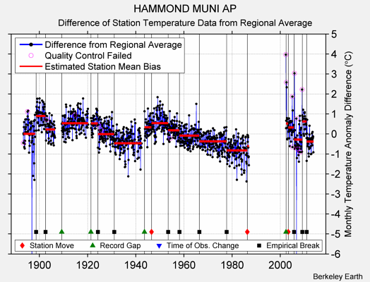 HAMMOND MUNI AP difference from regional expectation