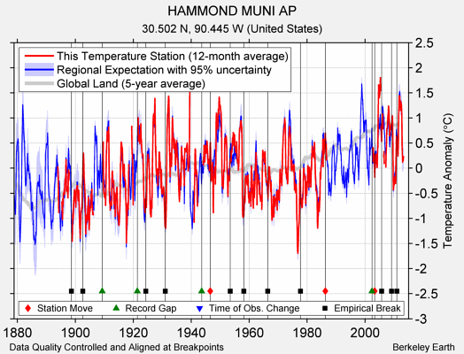 HAMMOND MUNI AP comparison to regional expectation