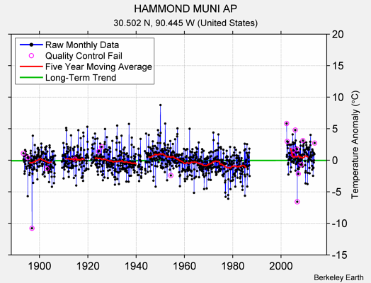 HAMMOND MUNI AP Raw Mean Temperature