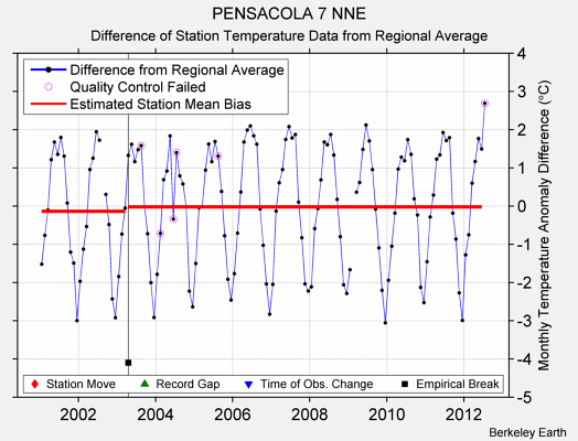 PENSACOLA 7 NNE difference from regional expectation