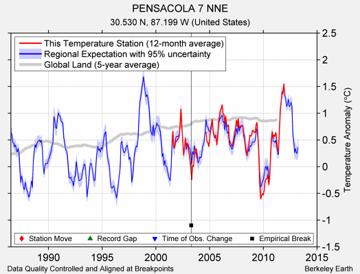 PENSACOLA 7 NNE comparison to regional expectation