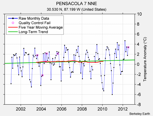 PENSACOLA 7 NNE Raw Mean Temperature