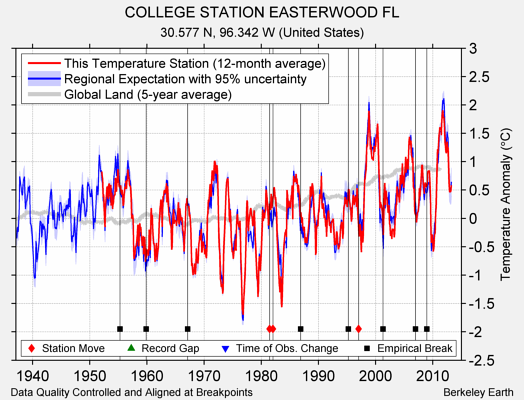 COLLEGE STATION EASTERWOOD FL comparison to regional expectation