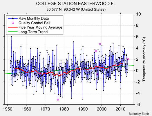 COLLEGE STATION EASTERWOOD FL Raw Mean Temperature