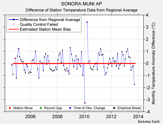 SONORA MUNI AP difference from regional expectation