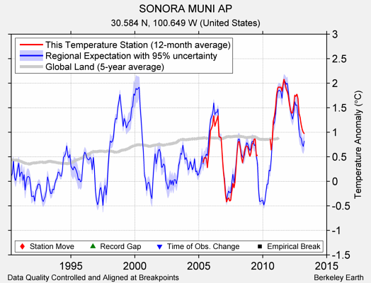 SONORA MUNI AP comparison to regional expectation