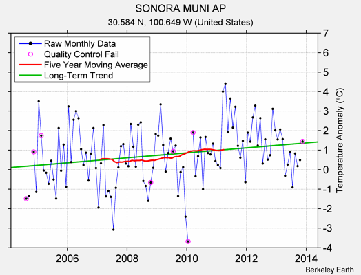 SONORA MUNI AP Raw Mean Temperature