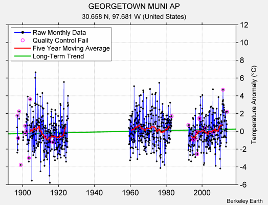 GEORGETOWN MUNI AP Raw Mean Temperature