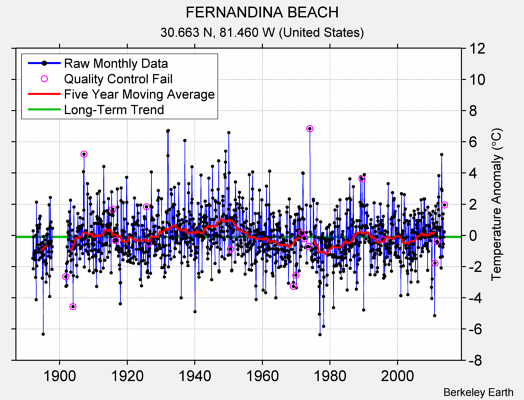 FERNANDINA BEACH Raw Mean Temperature