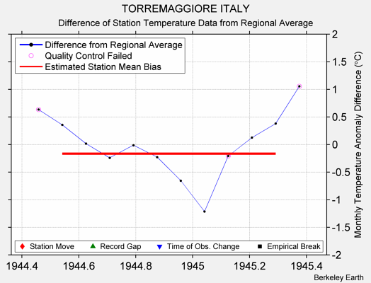 TORREMAGGIORE ITALY difference from regional expectation