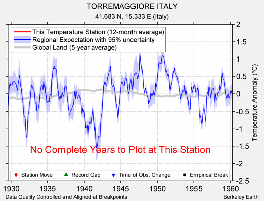 TORREMAGGIORE ITALY comparison to regional expectation