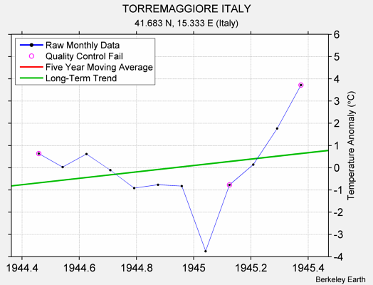 TORREMAGGIORE ITALY Raw Mean Temperature