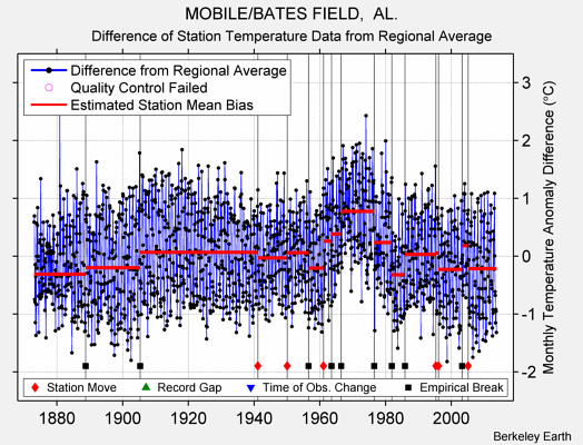 MOBILE/BATES FIELD,  AL. difference from regional expectation