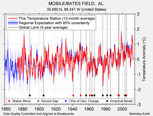 MOBILE/BATES FIELD,  AL. comparison to regional expectation