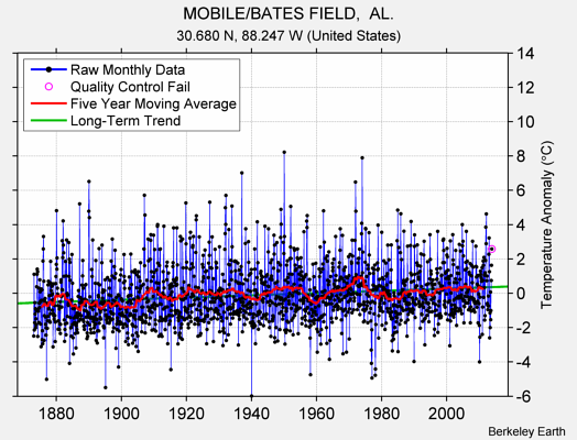 MOBILE/BATES FIELD,  AL. Raw Mean Temperature