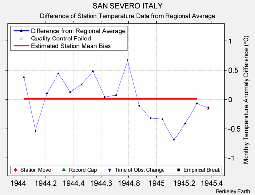 SAN SEVERO ITALY difference from regional expectation