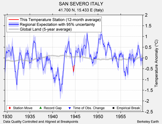 SAN SEVERO ITALY comparison to regional expectation