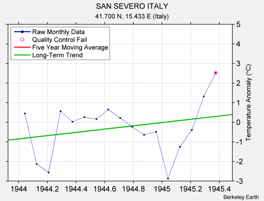 SAN SEVERO ITALY Raw Mean Temperature