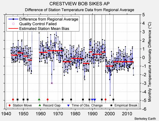 CRESTVIEW BOB SIKES AP difference from regional expectation