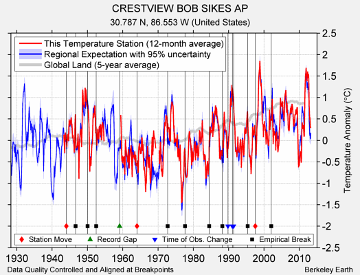 CRESTVIEW BOB SIKES AP comparison to regional expectation