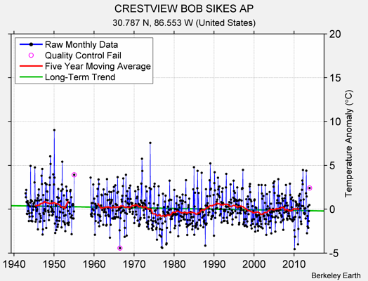 CRESTVIEW BOB SIKES AP Raw Mean Temperature