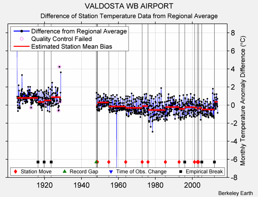 VALDOSTA WB AIRPORT difference from regional expectation