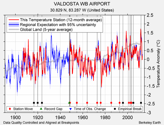 VALDOSTA WB AIRPORT comparison to regional expectation