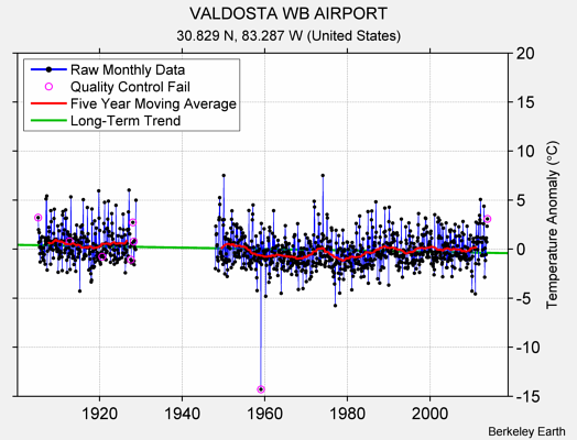 VALDOSTA WB AIRPORT Raw Mean Temperature