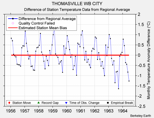 THOMASVILLE WB CITY difference from regional expectation