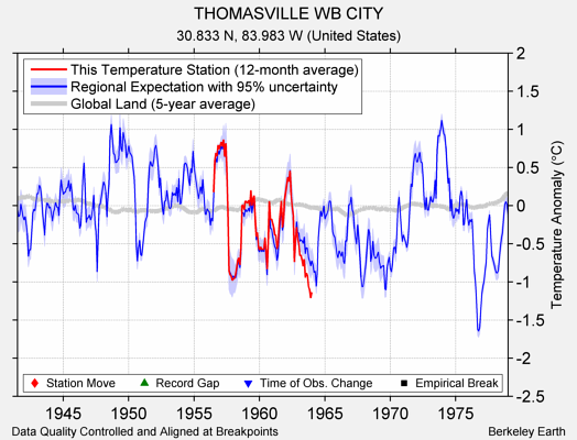 THOMASVILLE WB CITY comparison to regional expectation