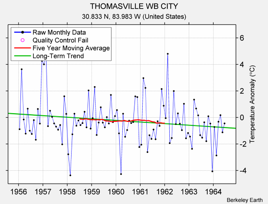 THOMASVILLE WB CITY Raw Mean Temperature