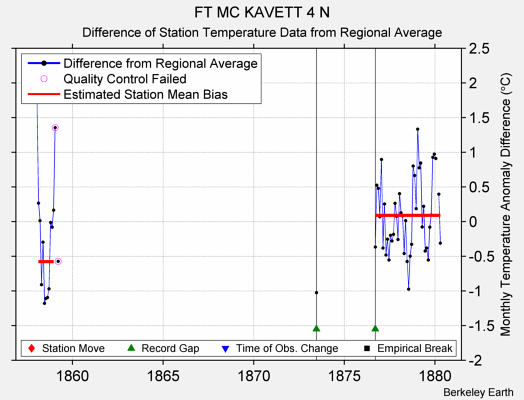 FT MC KAVETT 4 N difference from regional expectation