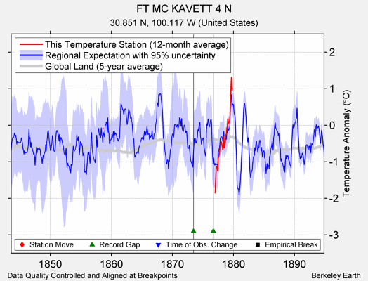 FT MC KAVETT 4 N comparison to regional expectation