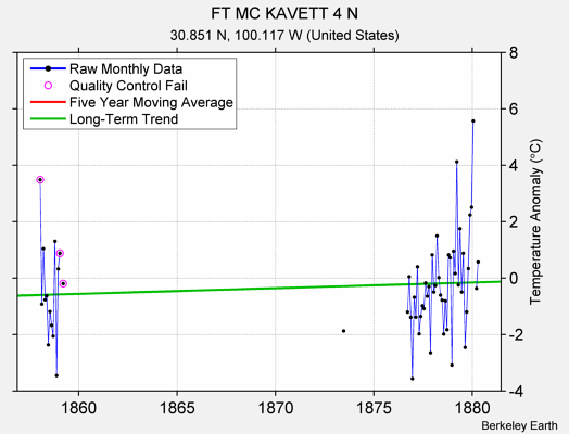 FT MC KAVETT 4 N Raw Mean Temperature