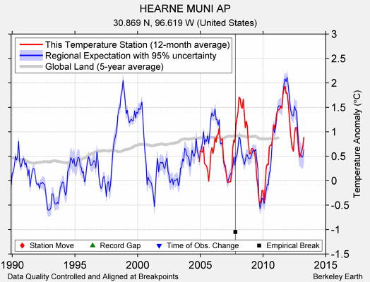 HEARNE MUNI AP comparison to regional expectation