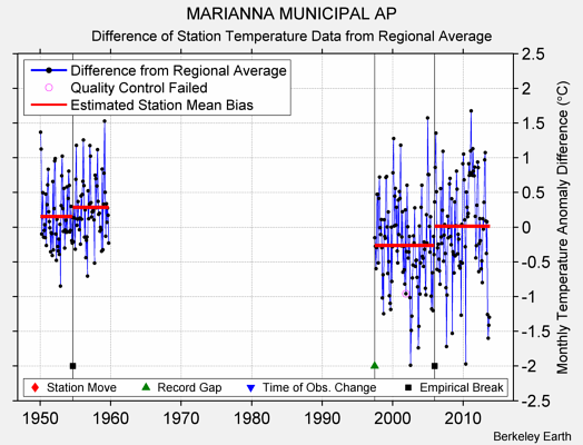 MARIANNA MUNICIPAL AP difference from regional expectation