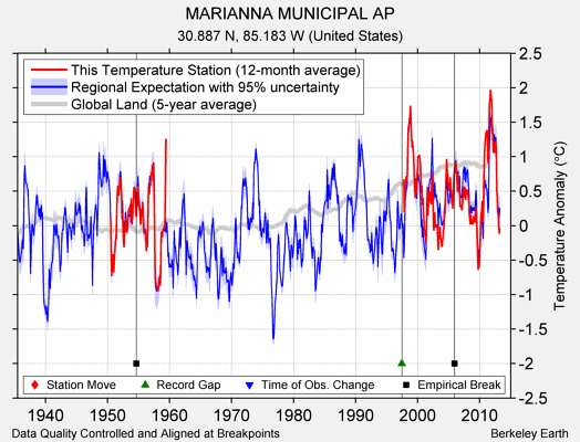 MARIANNA MUNICIPAL AP comparison to regional expectation