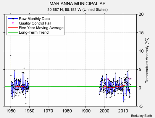 MARIANNA MUNICIPAL AP Raw Mean Temperature