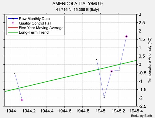 AMENDOLA ITALY/MU 9 Raw Mean Temperature