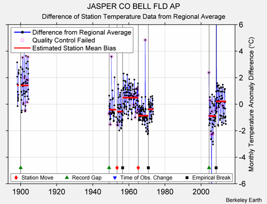 JASPER CO BELL FLD AP difference from regional expectation