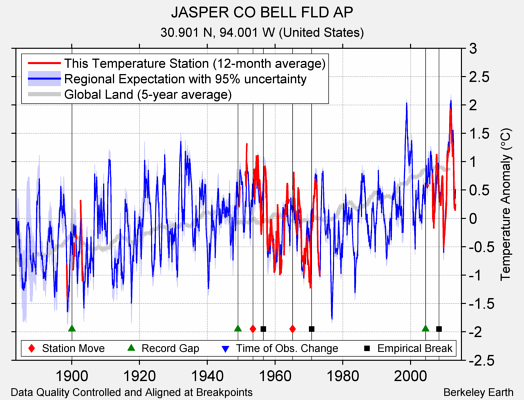 JASPER CO BELL FLD AP comparison to regional expectation