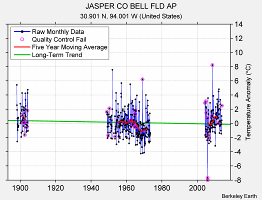 JASPER CO BELL FLD AP Raw Mean Temperature