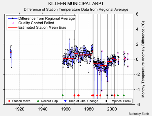 KILLEEN MUNICIPAL ARPT difference from regional expectation