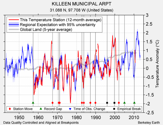 KILLEEN MUNICIPAL ARPT comparison to regional expectation