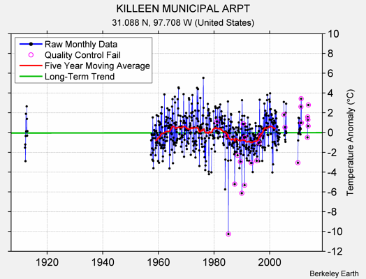 KILLEEN MUNICIPAL ARPT Raw Mean Temperature